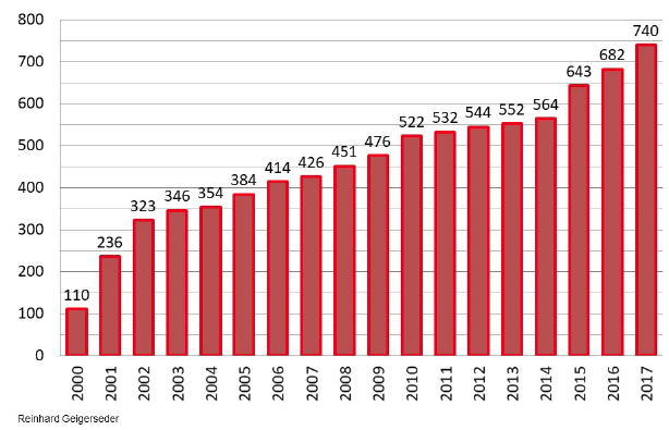 Mitgliederentwicklung des Fördervereins